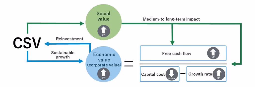 Diagram illustrating the structure of sustainable value creation through CSV management. It shows a cycle in which CSV initiatives enhance both social value and economic value (corporate value), while reinvestment of economic value supports sustainable growth. The diagram also indicates that improvements in social value contribute to higher corporate value over the medium to long term through increased free cash flow, lower cost of capital, and higher growth rates. Economic value also includes value preservation through addressing risks that could affect business continuity.