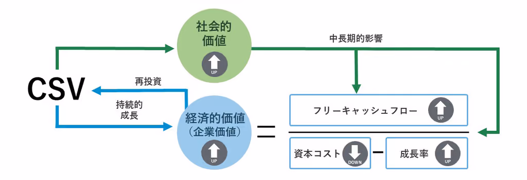 CSV経営による持続的価値創造の構造を示した図。CSVの取り組みによって社会的価値と経済的価値(企業価値)が向上し、経済的価値を再投資することで持続的な成長につながる循環を表している。また、社会的価値の向上は中長期的にフリーキャッシュフローの増加、資本コストの低下、成長率の向上を通じて企業価値の向上につながることを示している。経済的価値には、事業継続に影響を与えるリスクへの対応などの価値保全も含まれる。