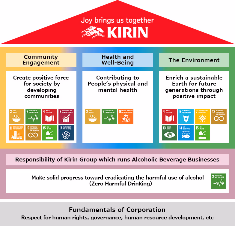 Diagram showing the Kirin Group's CSV Purpose. Based on universal corporate responsibilities such as respect for human rights, governance, and talent development, and on the responsibility of the Kirin Group as a beverage alcohol company to advance efforts toward Zero Harmful Drinking, the Group addresses three social issues: Community, Health, and Environment. Health is positioned as the central focus area, with the goal of contributing to the mental and physical well-being of consumers. Community aims to create connections among people and generate positive social impact, while Environment aims to create positive impact and pass on a sustainable global environment to future generations.