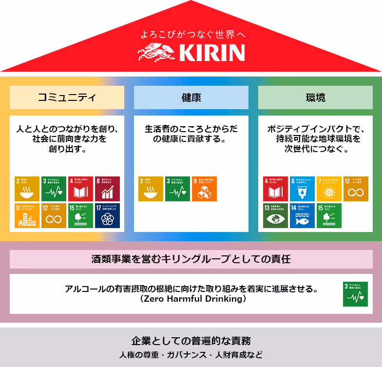 キリングループのCSVパーパスを示す図。企業としての普遍的な責務である人権の尊重・ガバナンス・人財育成などを土台とし、酒類事業を営むキリングループとしての責任であるアルコールの有害摂取の根絶に向けた取り組み(Zero Harmful Drinking)を前提に、「コミュニティ」「健康」「環境」の3つの社会課題に取り組む。「健康」を中心領域と位置付け、「生活者のこころとからだの健康に貢献する」と定めている。コミュニティは「人と人とのつながりを創り、社会に前向きな力を創り出す」、環境は「ポジティブインパクトで、持続可能な地球環境を次世代につなぐ」としている。