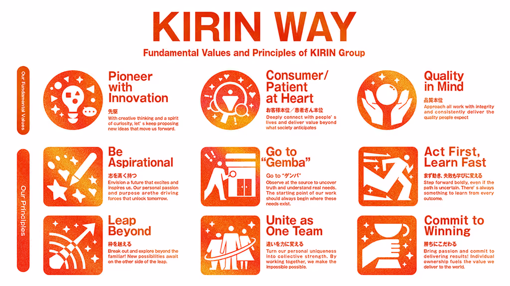 KIRIN WAY Fundamental Values and Principles of KIRIN Group Our Fundamental Values are three. “Pioneer with Innovation”(先駆)With creative thinking and a spirit of curiosity, let’s keep proposing new ideas that move us forward. “Consumer/Patient at Heart”(お客様本位/患者さん本位)Deeply connect with people’s lives and deliver value beyond what society anticipates. “Quality in Mind”(品質本位)Approach all work with integrity and consistently deliver the quality people expect. Our Principles are six. “Be Aspirational”(志を高く持つ)Envision a future that excites and inspires us. Our personal passion and purpose are the driving forces that unlock tomorrow. “Go to “Gemba””(ゲンバ)Observe at the source to uncover truth and understand real needs. The starting point of our work should always begin where these needs exist. “Act First, Learn Fast”(まず動き、失敗も学びに変える)Step forward boldly, even if the path is uncertain. There’s always something to learn from every outcome. “Leap Beyond”(枠を越える)Break out and explore beyond the familiar! New possibilities await on the other side of the leap. “Unite as One Team”(違いを力に変える)Turn our personal uniqueness into collective strength. By working together, we make the impossible possible. “Commit to Winning”(勝ちにこだわる)Bring passion and commit to delivering results! Individual ownership fuels the value we deliver to the world.