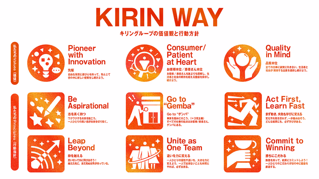 「KIRIN WAY」キリングループの価値観と行動指針 私たちのValues(価値)は3つ。「Pioneer with Innovation（先駆）」自由な発想と遊び心を持って、先んじて世の中に新しい提案をし続けよう。「Consumer/Patient at Heart（お客様本位/患者さん本位）」お客様/患者さんを誰よりも理解し、 生活者と社会の期待を超える価値を探求し続けよう。「Quality in Mind（品質本位）」全ての仕事に誠実に向き合い、生活者と社会が期待する品質を提供し続けよう。｜私たちのPrinciples（行動指針）は6つ。「Be Aspirational（志を高く持つ）」ワクワクする未来を描こう。 一人ひとりの高い志が未来を切り拓く。「Leap Beyond（枠を越える）」思い切って外に飛び出そう! 越えた先に、まだ見ぬ世界が待っている。「Go to "Gemba"（Go to "ゲンバ"）」事実を掴みに行こう。(=3現主義) すべての仕事の起点はお客様/患者さん、 ゲンバにある。「Unite as One Team（違いを力に変える）」一人ひとりの個性や違いを、大きな力に変えよう。一人で出来ないことも仲間とやれば、必ず出来る。「Act First, Learn Fast（まず動き、失敗も学びに変える）」変化や失敗を恐れず、一歩踏み出そう。 どんな結果にも、必ず学びがある。「Commit to Winning（勝ちにこだわる）」熱意を持って、結果にコミットしよう! 一人ひとりのこだわりが世の中に価値を創造する。 